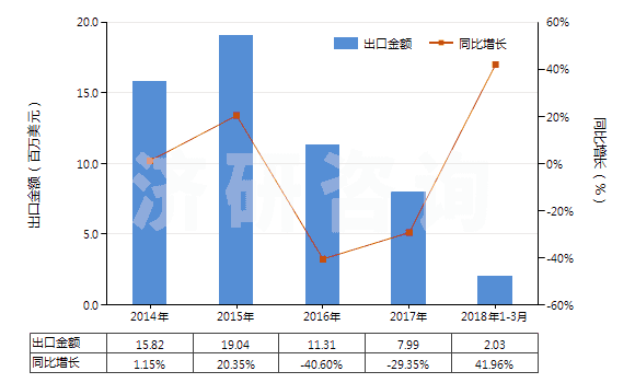 2014-2018年3月中國其他合成纖維長絲絲束(HS55019000)出口總額及增速統(tǒng)計